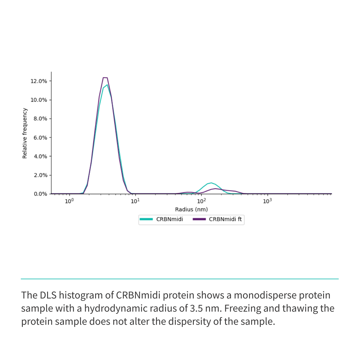 Recombinant <b>CRBNmidi</b> (S_A41-E187_GSG_D249-I426), Cereblon, E3 Ligase