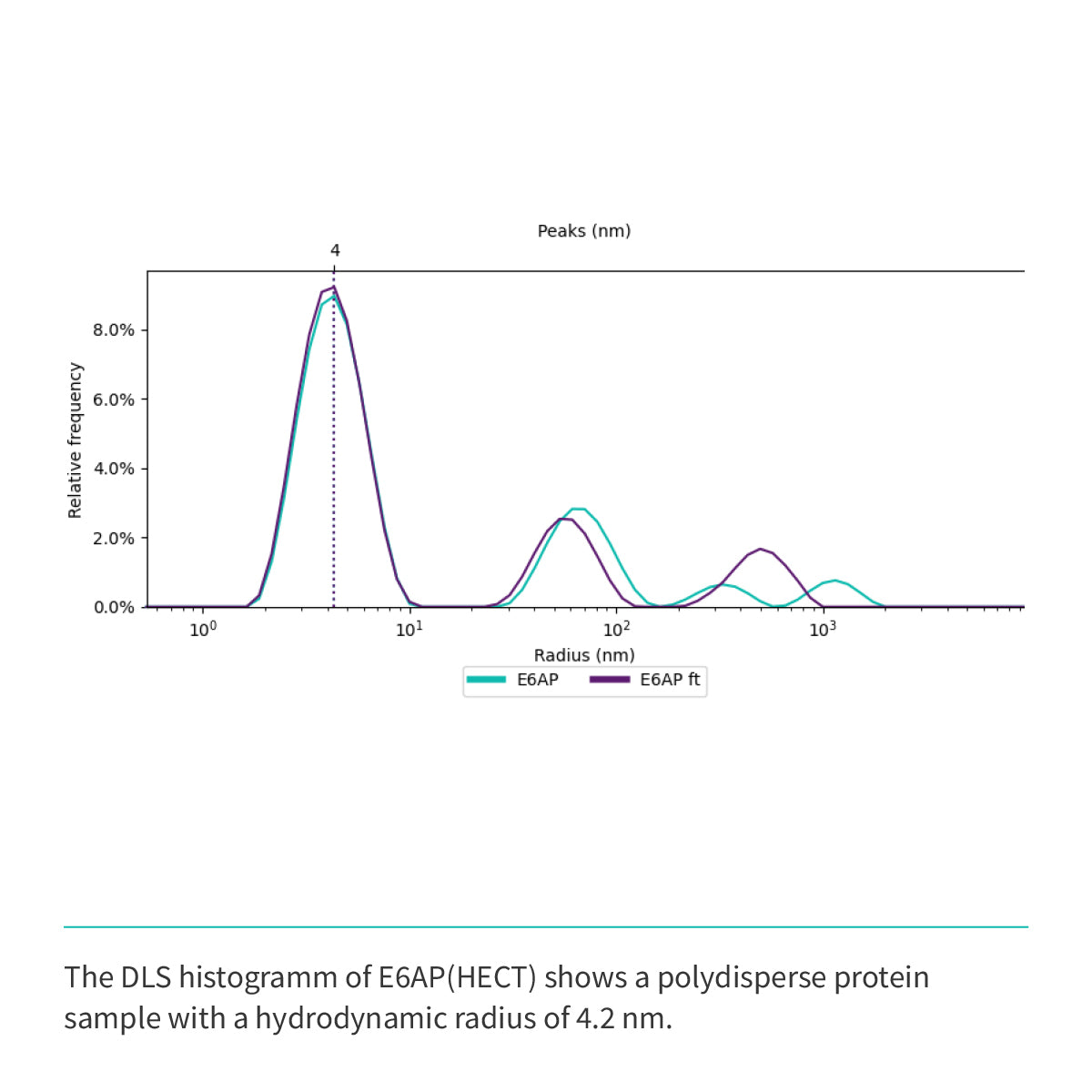 Recombinant <b>E6AP</b>(Q495-L852), HECT domain, E3 Ligase, E6-associated protein, UBE3A