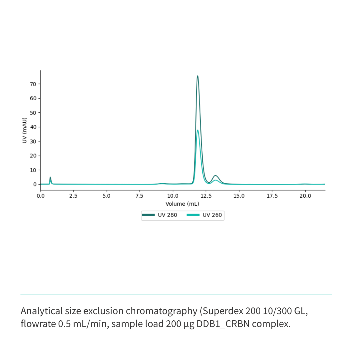 Recombinant <b>His-tagged DDB1(M1-H1140)/CRBN(M1-L442) Complex</b> Cereblon, E3 Ligase