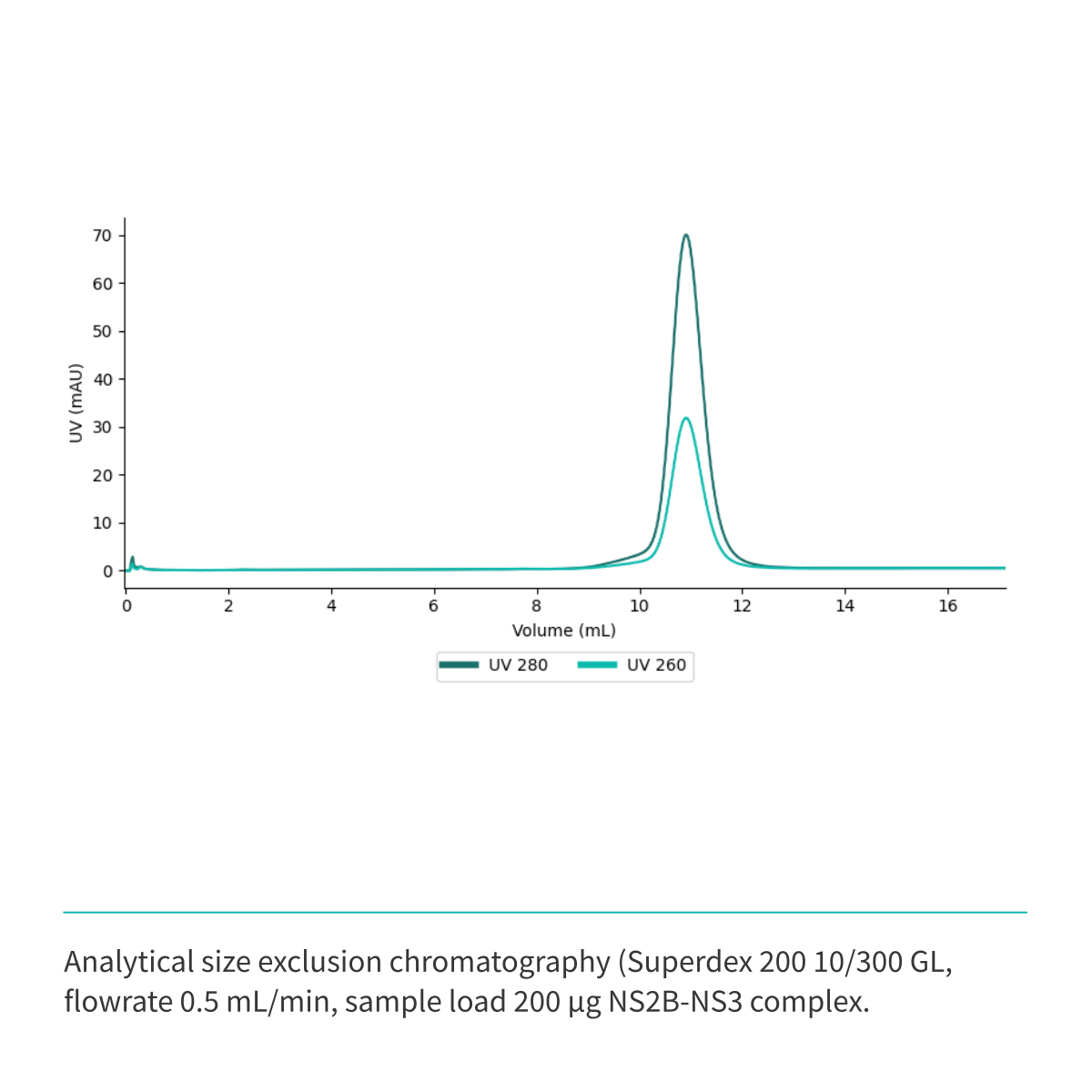 Recombinant <b>NS2B-NS3</b> (A1394-L1440)GGGGSGGGG(A1476-K1660), NS3 Protease domain S7 & NS2B Cofactor