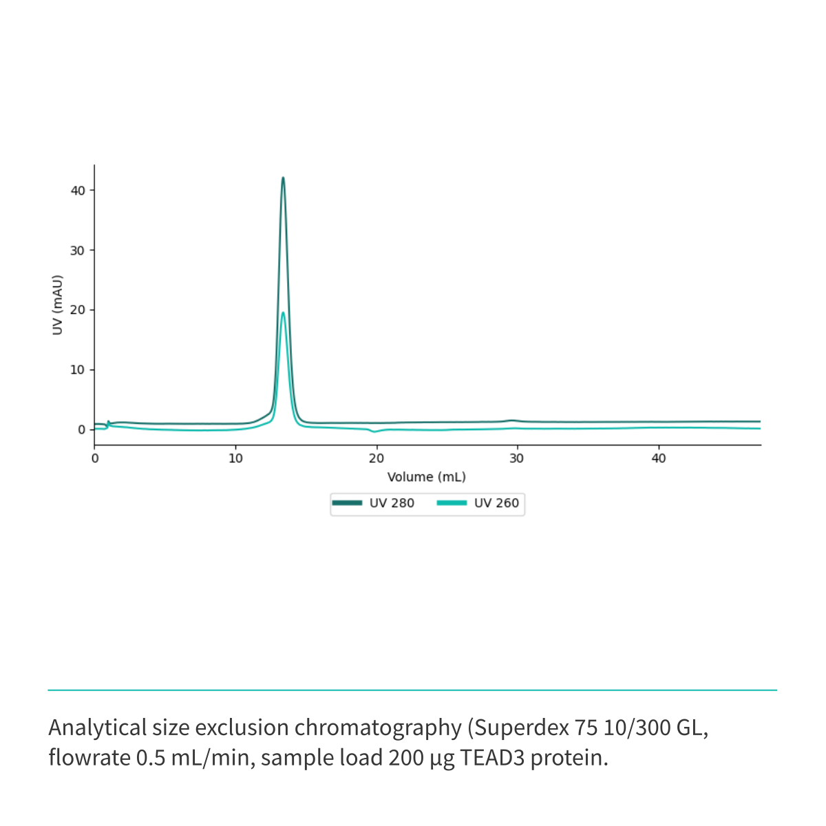 Recombinant <b>TEAD3</b> (R218-D435) YAP-binding domain, TEA domain transcription factor 3, Transcriptional enhancer factor TEF-5
