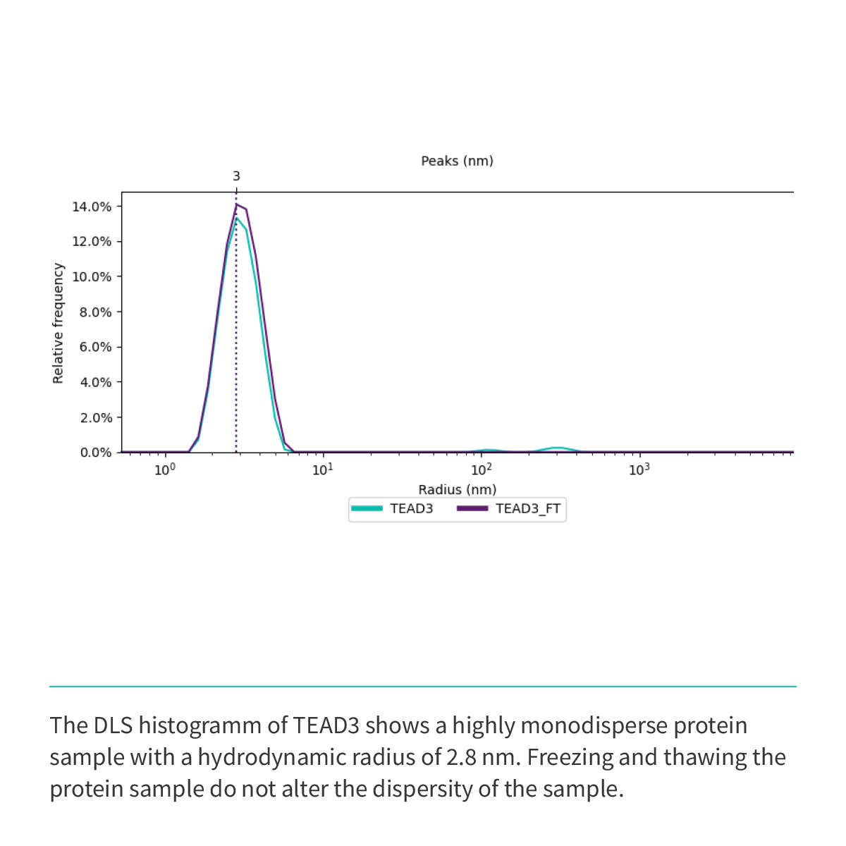 Recombinant <b>TEAD3</b> (R218-D435) YAP-binding domain, Transcriptional Enhanced Associate Domain 3, Transcriptional enhancer factor TEF-5