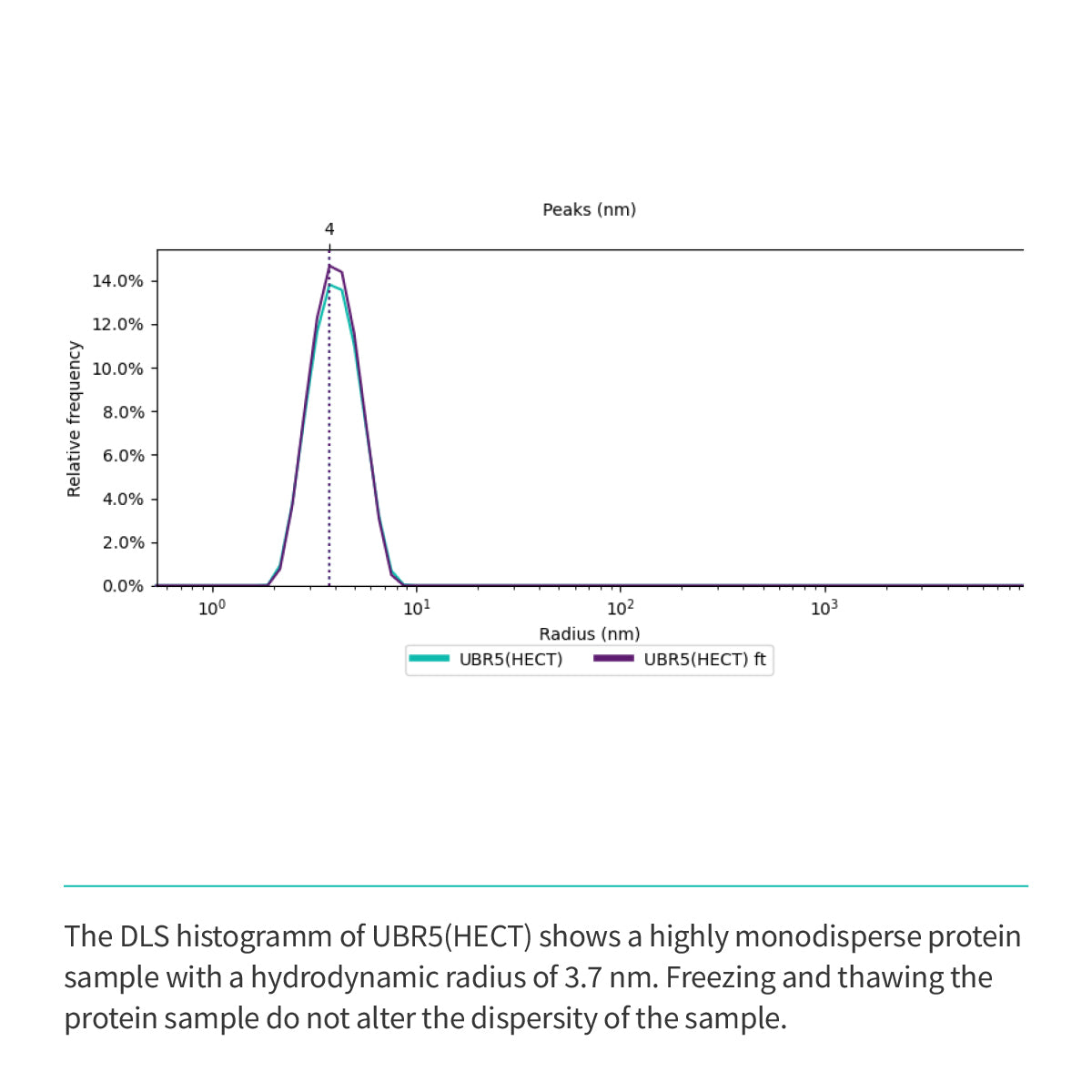 Recombinant <b>UBR5</b> (G2216-V2799)GSGSGS(ΔE2307-D2499), HECT Domain, Ubiquitin Protein E3 Ligase Component N-Recognin 5