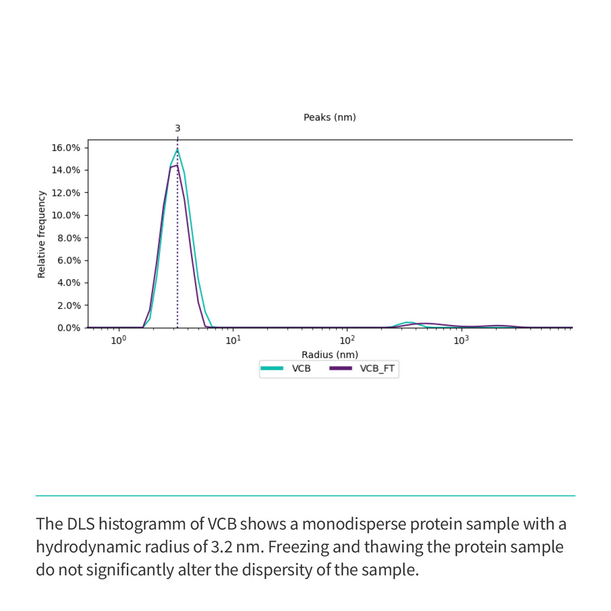 Recombinant <b>VCB</b> Trimeric complex: VHL(M54-D213):EloC(M17-C112):EloB(M17-C112)